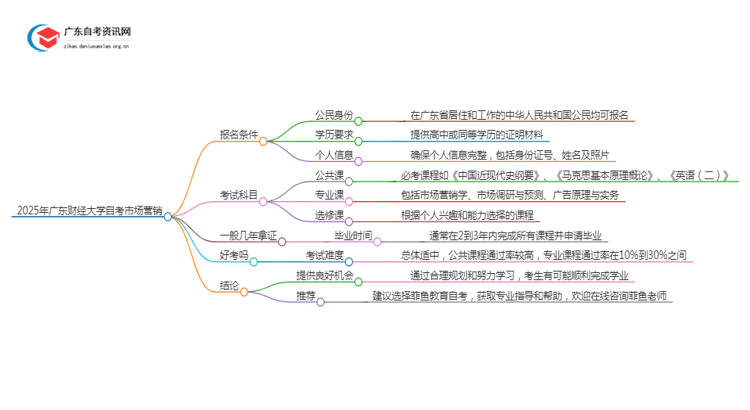 2025年4月广东财经大学自考市场营销怎么报名（+条件）思维导图