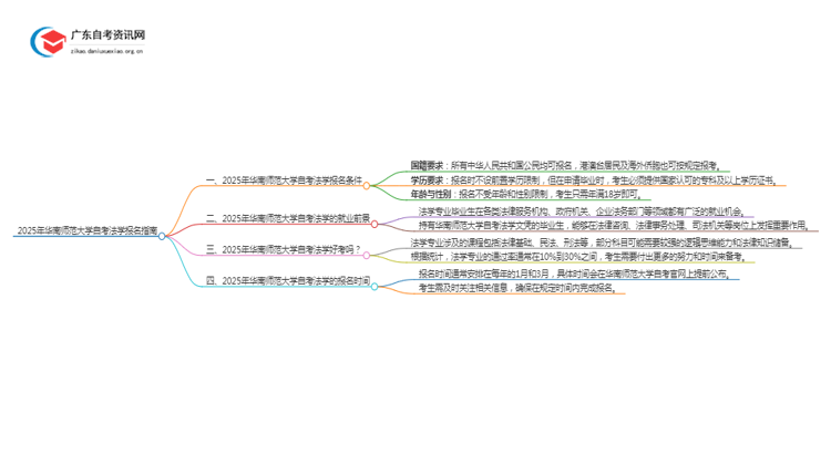 2025年4月华南师范大学自考法学怎么报名（+条件）思维导图