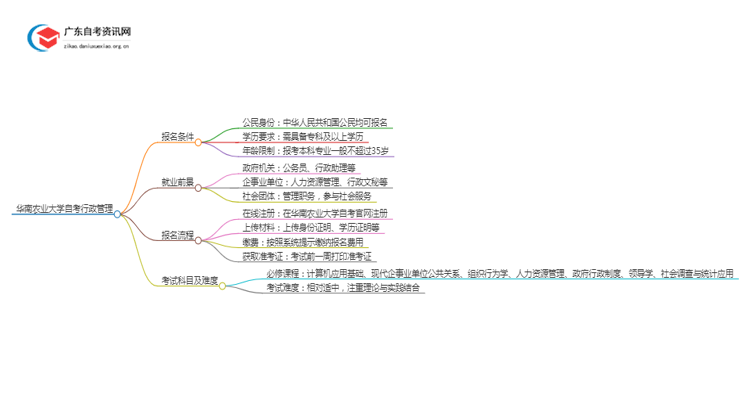 2025年4月华南农业大学自考行政管理怎么报名（+条件）思维导图