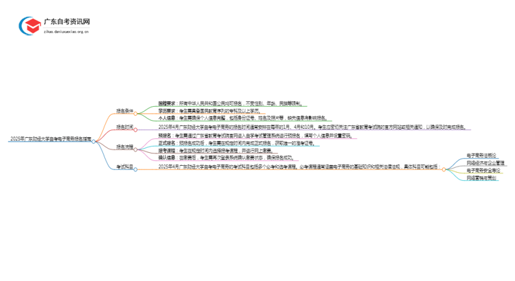 2025年4月广东财经大学自考电子商务怎么报名（+条件）思维导图