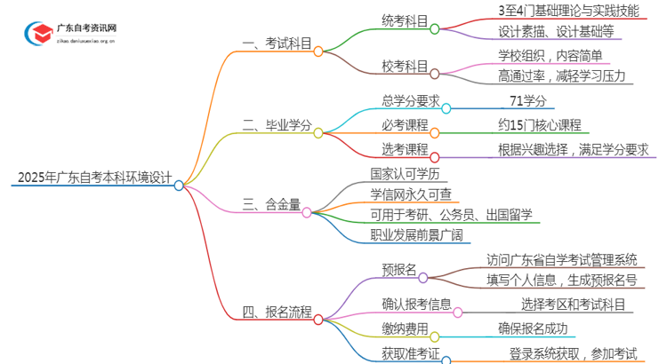 2025年广东自考本科环境设计考几门（+毕业学分）思维导图