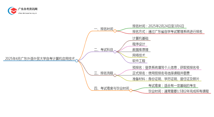 25年4月广东外语外贸大学自考计算机应用技术报名时间（新）思维导图