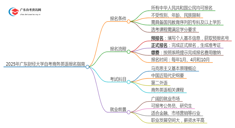 2025年4月广东财经大学自考商务英语怎么报名（+条件）思维导图