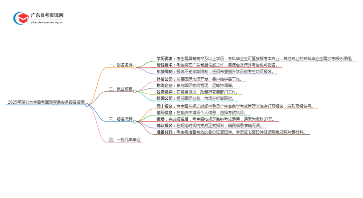 2025年4月深圳大学自考国际贸易实务怎么报名（+条件）思维导图