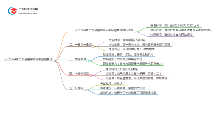 25年4月广东金融学院自考金融管理报名时间（新）思维导图