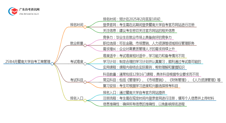 25年4月暨南大学自考工商管理报名时间（新）思维导图