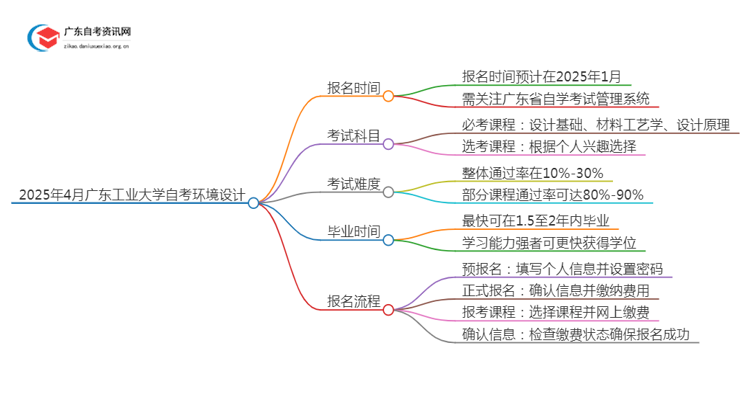 25年4月广东工业大学自考环境设计报名时间（新）思维导图