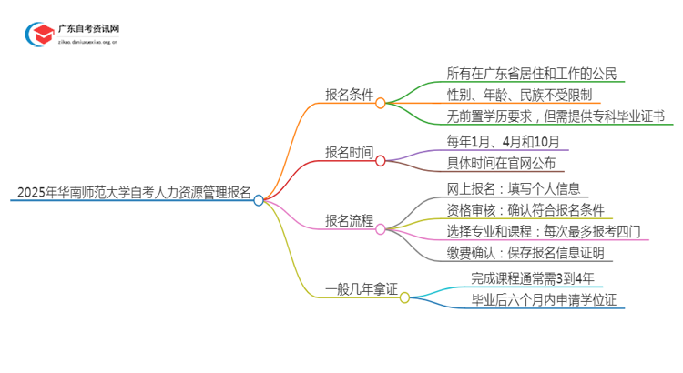 2025年4月华南师范大学自考人力资源管理怎么报名（+条件）思维导图