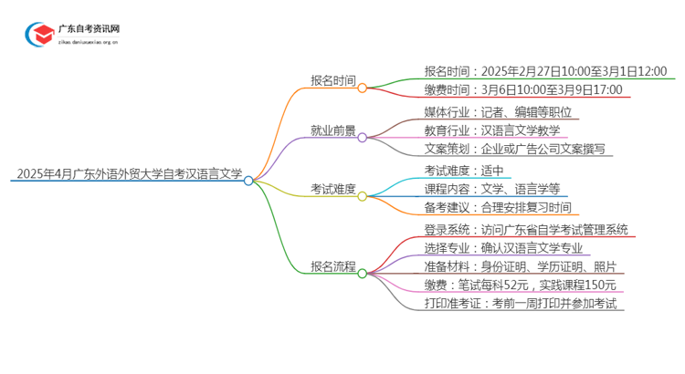 25年4月广东外语外贸大学自考汉语言文学报名时间（新）思维导图