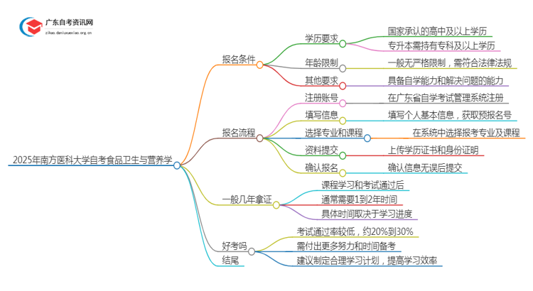 2025年4月南方医科大学自考食品营养与卫生怎么报名（+条件）思维导图