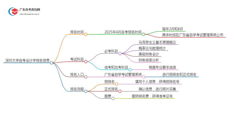 25年4月深圳大学自考会计学报名时间（新）思维导图