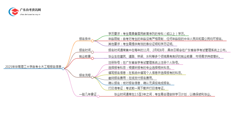 2025年4月华南理工大学自考土木工程怎么报名（+条件）思维导图