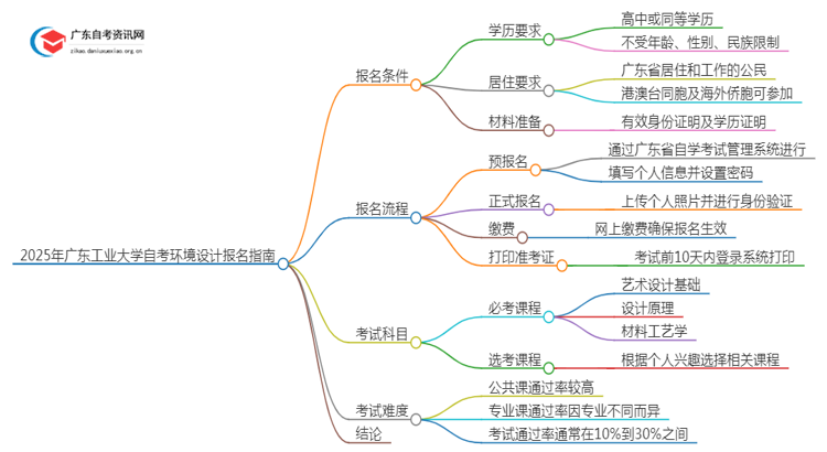 2025年4月广东工业大学自考环境设计怎么报名（+条件）思维导图