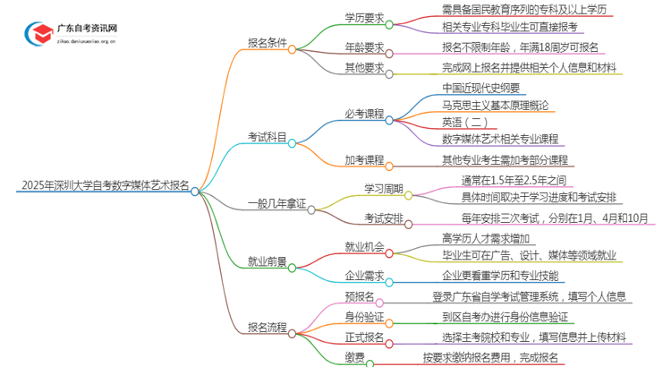 2025年4月深圳大学自考数字媒体艺术怎么报名（+条件）思维导图