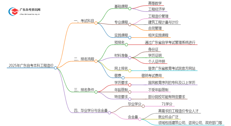 2025年广东自考本科工程造价考几门（+毕业学分）思维导图