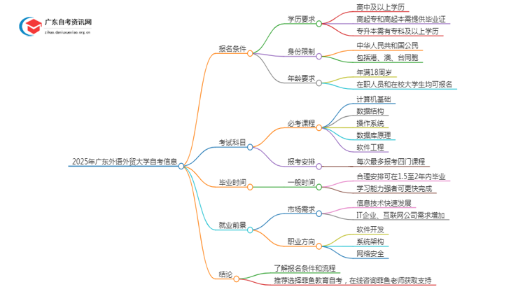 2025年4月广东外语外贸大学自考计算机科学与技术怎么报名（+条件）思维导图