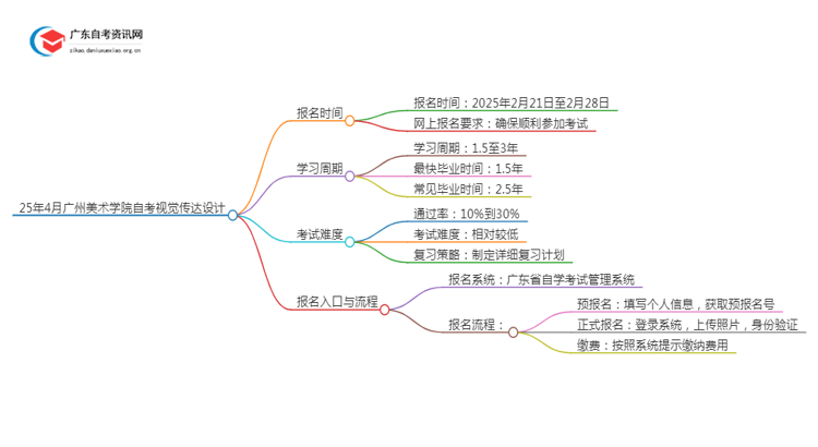 25年4月广州美术学院自考视觉传达设计报名时间（新）思维导图