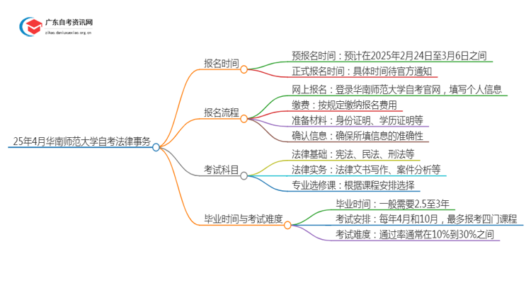 25年4月华南师范大学自考法律事务报名时间（新）思维导图