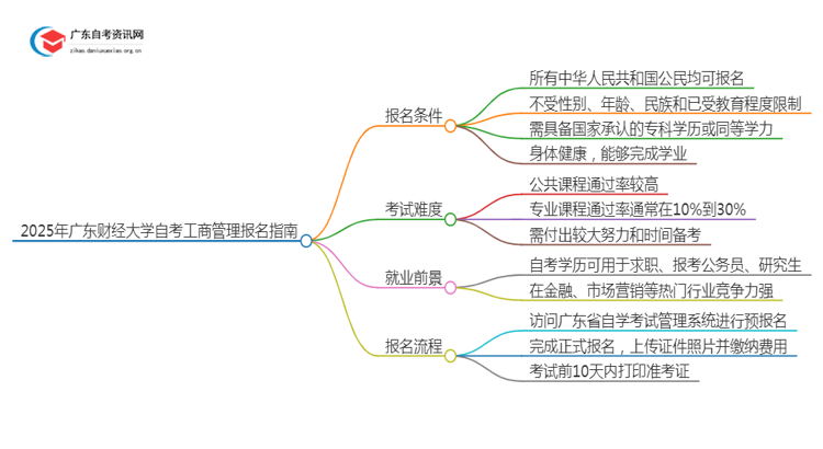 2025年4月广东财经大学自考工商管理怎么报名（+条件）思维导图