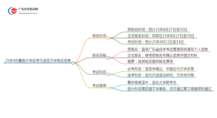 25年4月暨南大学自考汉语言文学报名时间（新）思维导图