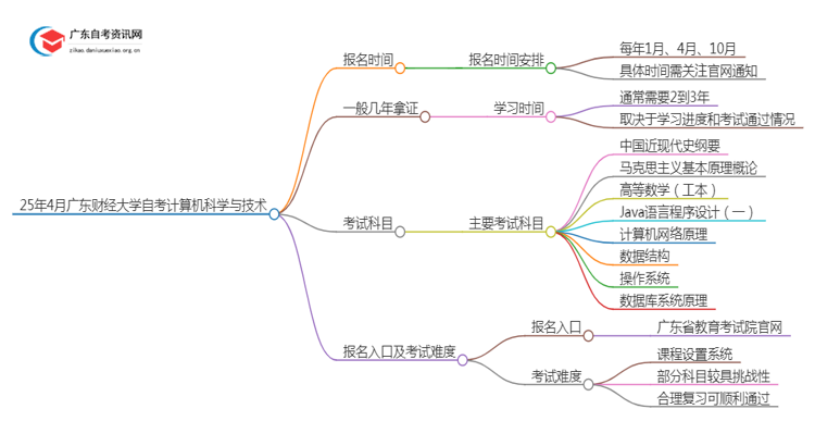 25年4月广东财经大学自考计算机科学与技术报名时间（新）思维导图