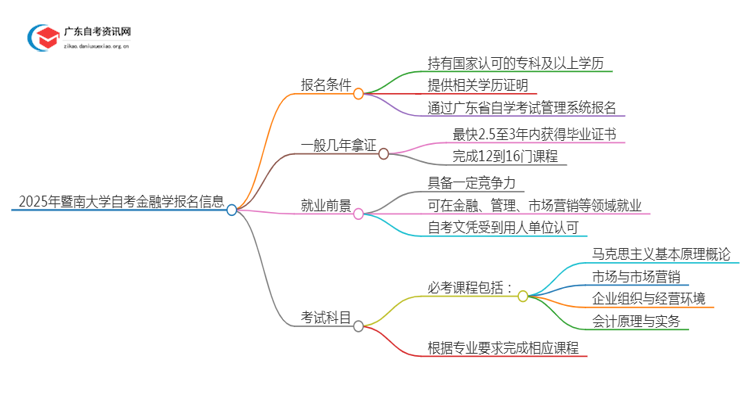 2025年4月暨南大学自考金融学怎么报名（+条件）思维导图