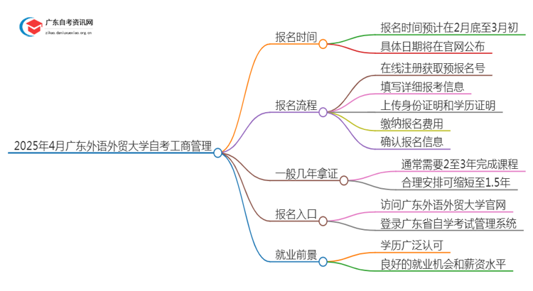 25年4月广东外语外贸大学自考工商管理报名时间（新）思维导图