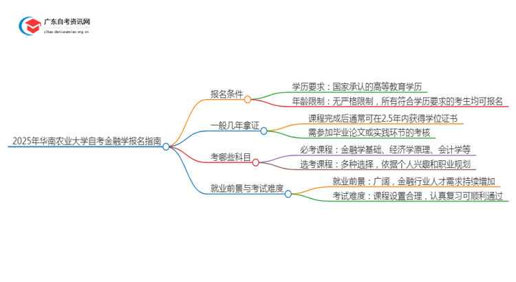 2025年4月华南农业大学自考金融学怎么报名（+条件）思维导图