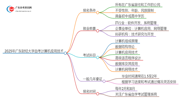 2025年4月广东财经大学自考计算机应用技术怎么报名（+条件）思维导图