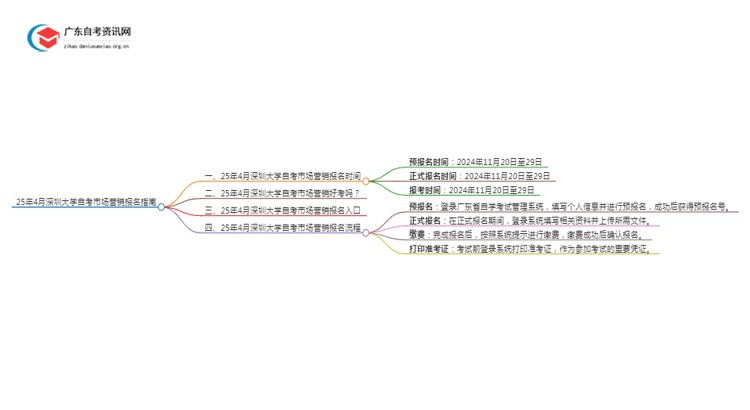 25年4月深圳大学自考市场营销报名时间（新）思维导图