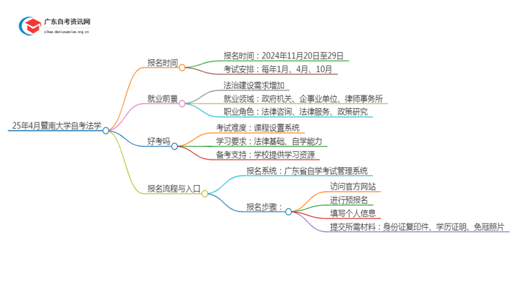 25年4月暨南大学自考法学报名时间（新）思维导图