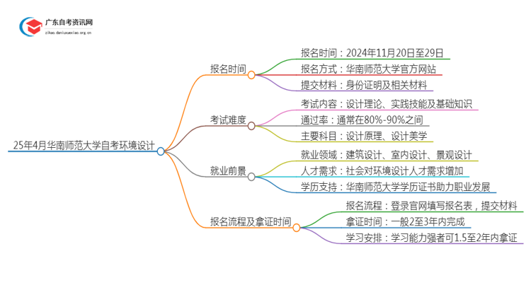 25年4月华南师范大学自考环境设计报名时间（新）思维导图