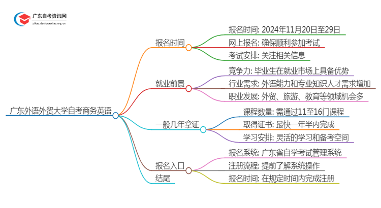 25年4月广东外语外贸大学自考商务英语报名时间（新）思维导图