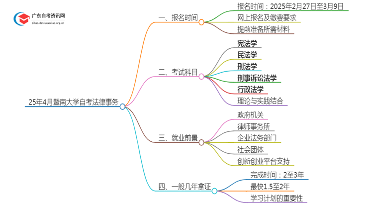 25年4月暨南大学自考法律事务报名时间（新）思维导图