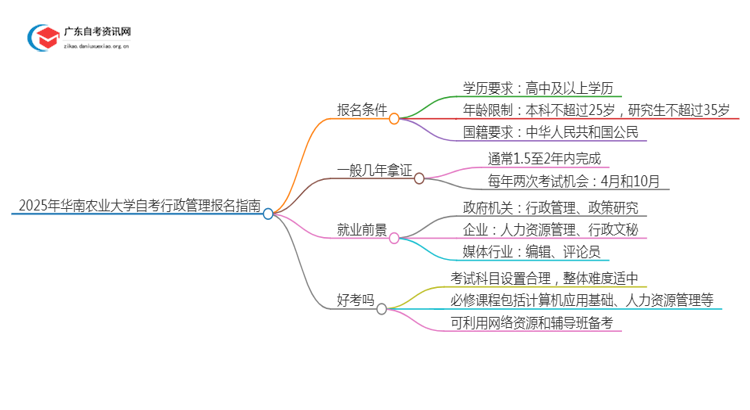 2025年4月华南农业大学自考行政管理怎么报名（+条件）思维导图