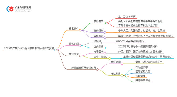 2025年4月广东外语外贸大学自考国际经济与贸易怎么报名（+条件）思维导图