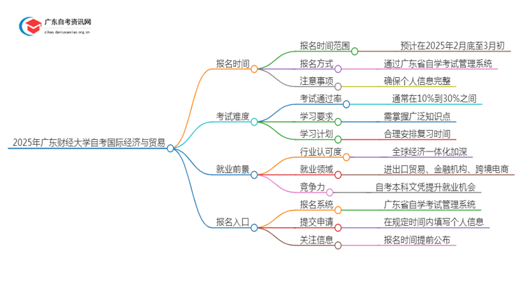 25年4月广东财经大学自考国际经济与贸易报名时间（新）思维导图