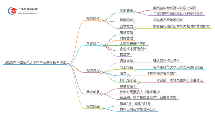 2025年4月华南师范大学自考金融学怎么报名（+条件）思维导图