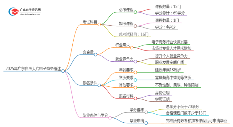 2025年广东自考大专电子商务考几门（+毕业学分）思维导图