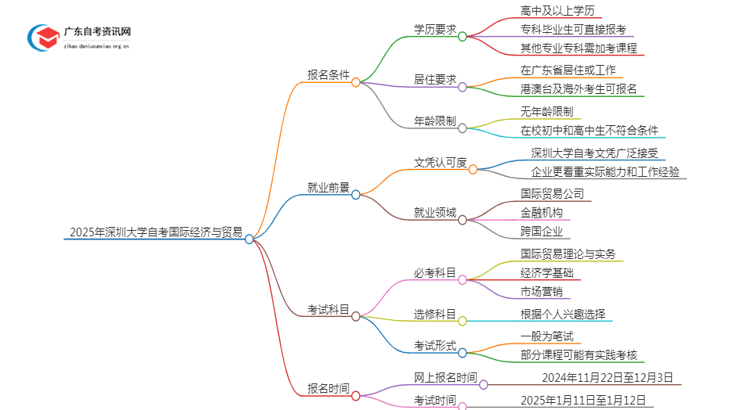 2025年4月深圳大学自考国际经济与贸易怎么报名（+条件）思维导图