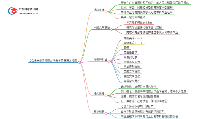 2025年4月华南师范大学自考英语怎么报名（+条件）思维导图