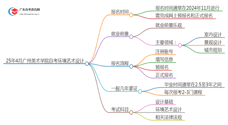 25年4月广州美术学院自考环境艺术设计报名时间（新）思维导图