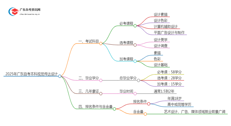 2025年广东自考本科视觉传达设计考几门（+毕业学分）思维导图