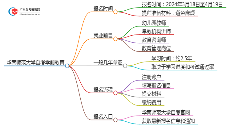 25年4月华南师范大学自考学前教育报名时间（新）思维导图