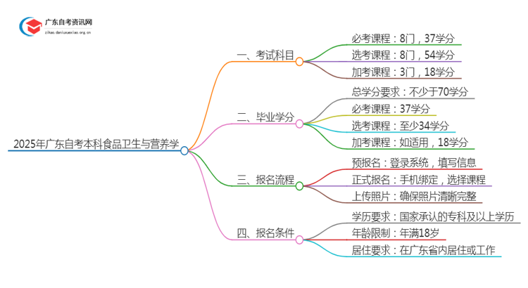 2025年广东自考本科食品卫生与营养学考几门（+毕业学分）思维导图