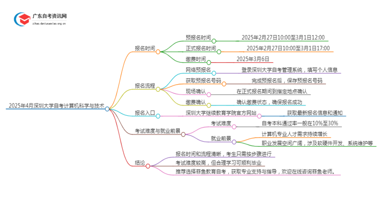 25年4月深圳大学自考计算机科学与技术报名时间（新）思维导图