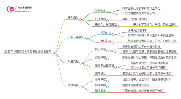 2025年4月华南师范大学自考日语怎么报名（+条件）思维导图