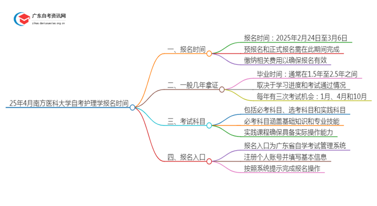 25年4月南方医科大学自考护理学报名时间（新）思维导图