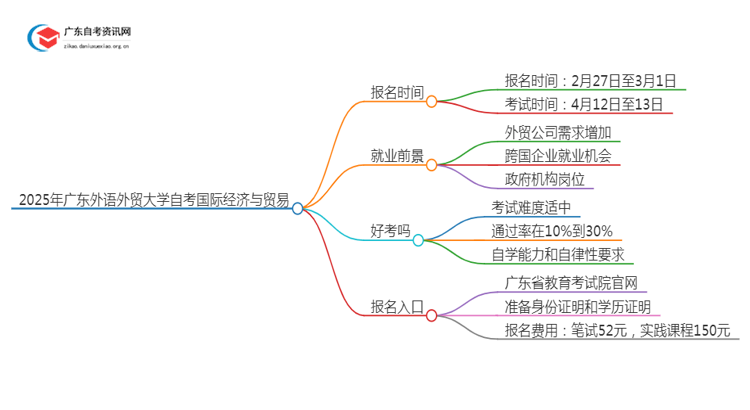 25年4月广东外语外贸大学自考国际经济与贸易报名时间（新）思维导图