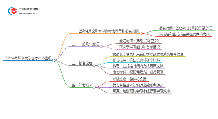 25年4月深圳大学自考市场营销报名时间（新）思维导图